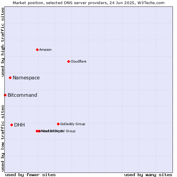 Market position of DHH vs. Namespace vs. Bitcommand