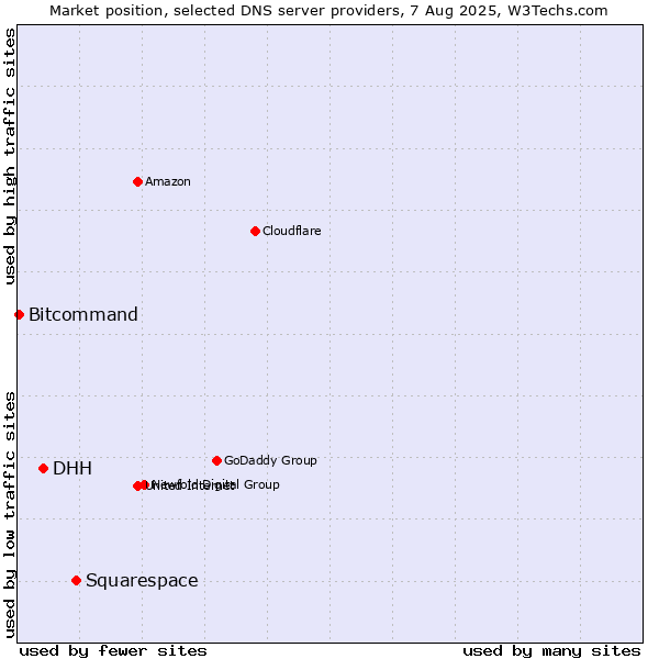 Market position of Squarespace vs. DHH vs. Bitcommand