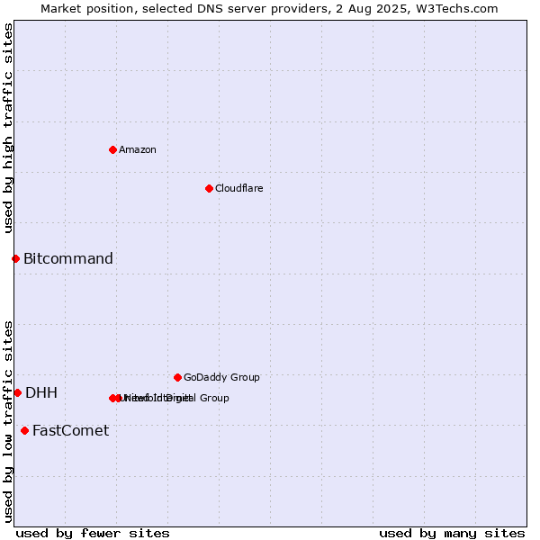 Market position of FastComet vs. DHH vs. Bitcommand