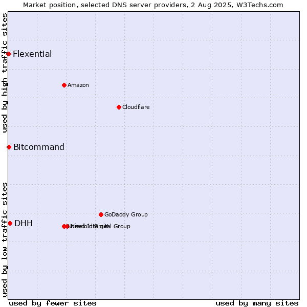 Market position of DHH vs. Bitcommand vs. Flexential