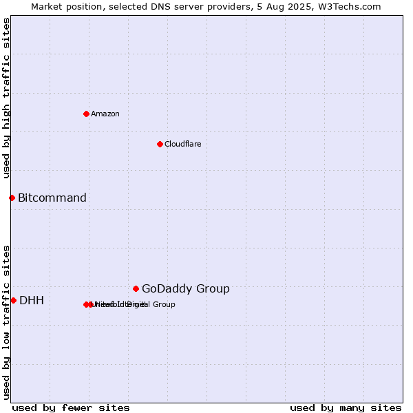 Market position of GoDaddy Group vs. DHH vs. Bitcommand
