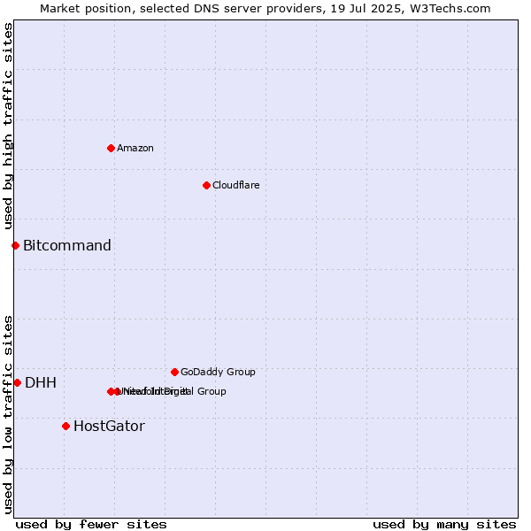 Market position of HostGator vs. DHH vs. Bitcommand