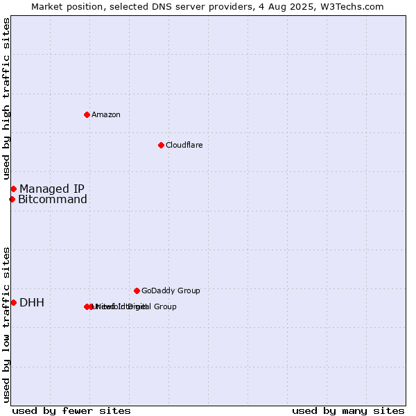 Market position of DHH vs. Managed IP vs. Bitcommand