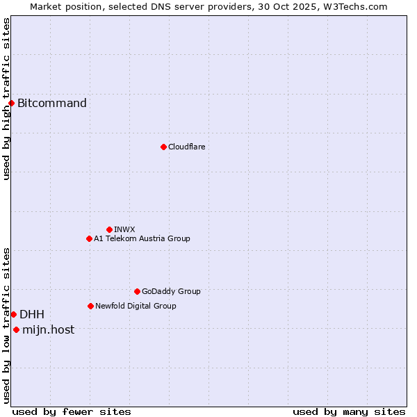 Market position of mijn.host vs. DHH vs. Bitcommand