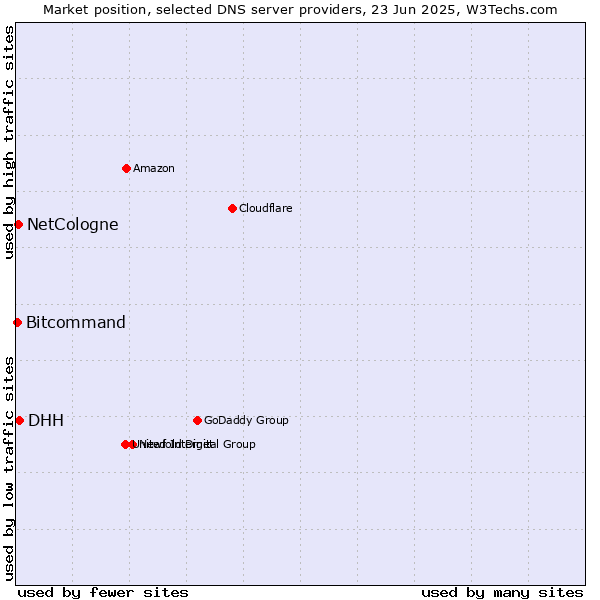 Market position of DHH vs. NetCologne vs. Bitcommand