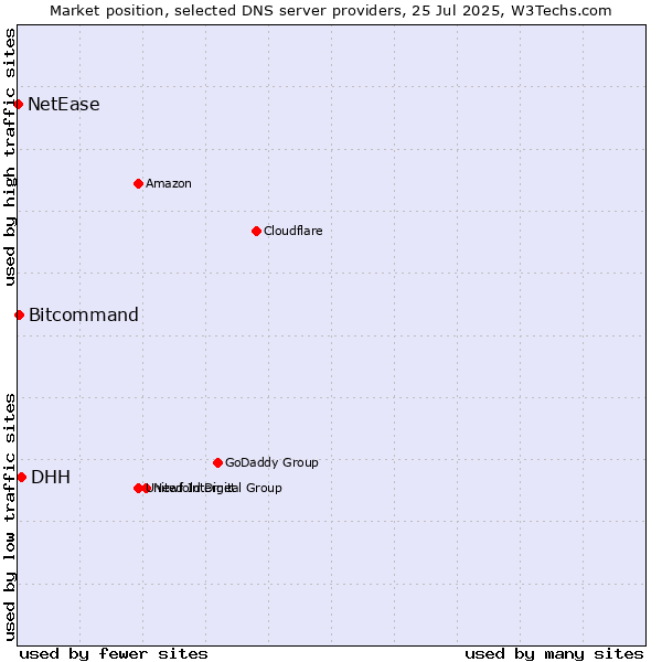 Market position of DHH vs. Bitcommand vs. NetEase