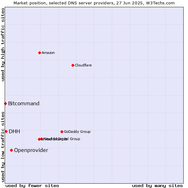 Market position of Openprovider vs. DHH vs. Bitcommand