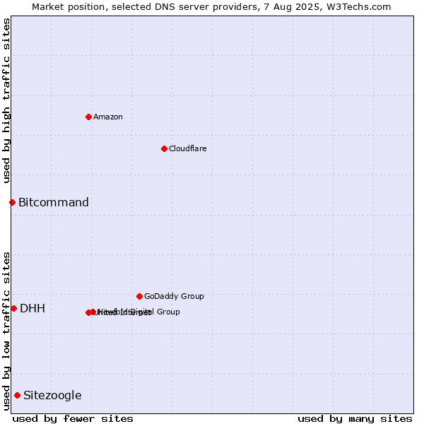 Market position of Sitezoogle vs. DHH vs. Bitcommand