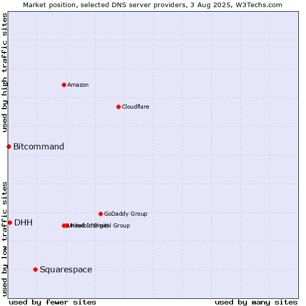 Market position of Squarespace vs. DHH vs. Bitcommand