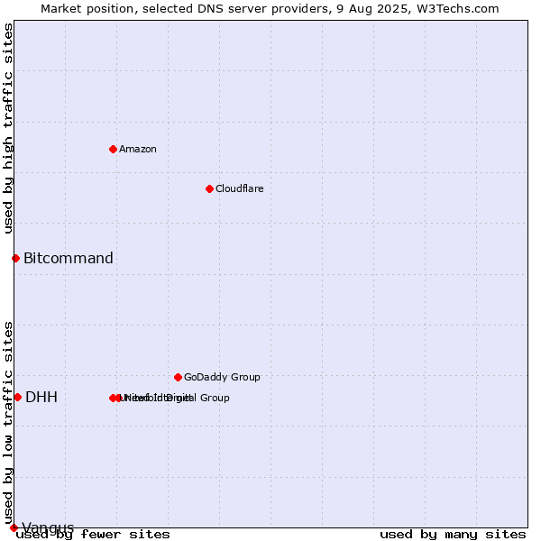 Market position of DHH vs. Bitcommand vs. Vangus