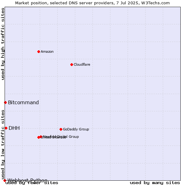 Market position of DHH vs. Bitcommand vs. Webhost Python