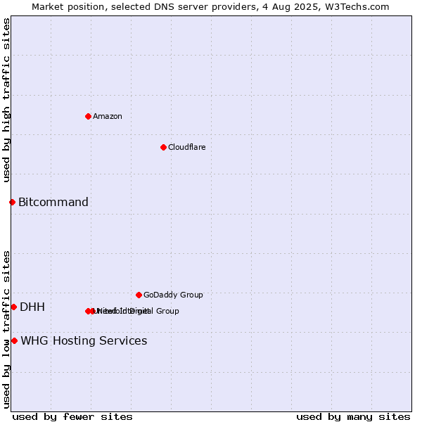 Market position of DHH vs. WHG Hosting Services vs. Bitcommand