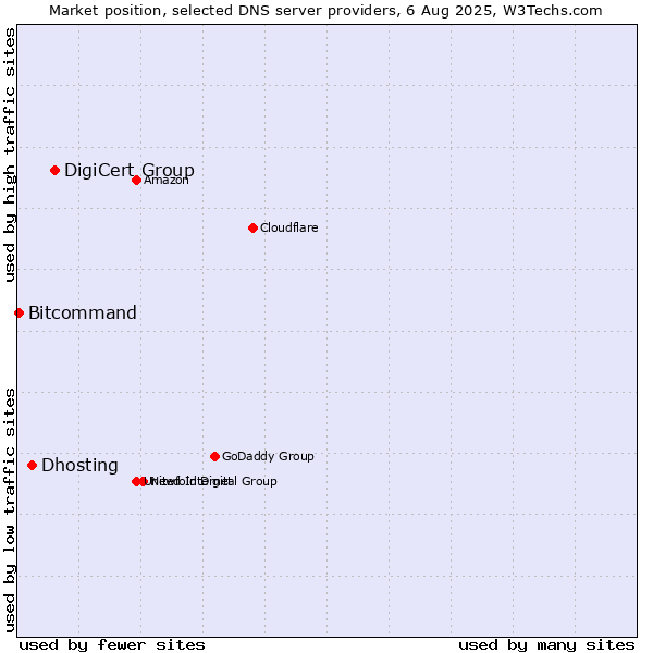 Market position of DigiCert Group vs. Dhosting vs. Bitcommand