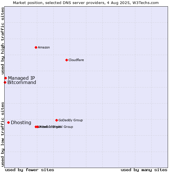 Market position of Dhosting vs. Managed IP vs. Bitcommand