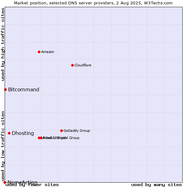 Market position of Dhosting vs. Bitcommand vs. NameAction