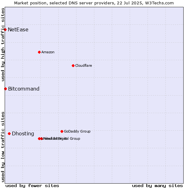 Market position of Dhosting vs. Bitcommand vs. NetEase