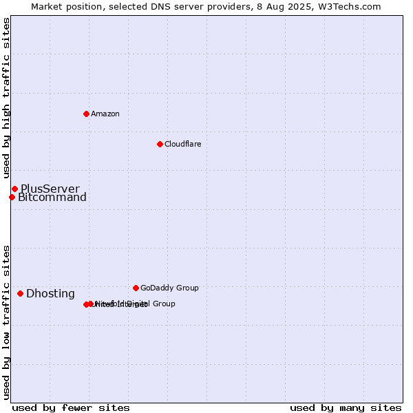 Market position of Dhosting vs. PlusServer vs. Bitcommand