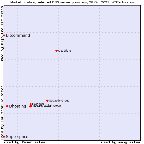 Market position of Dhosting vs. Bitcommand vs. Superspace