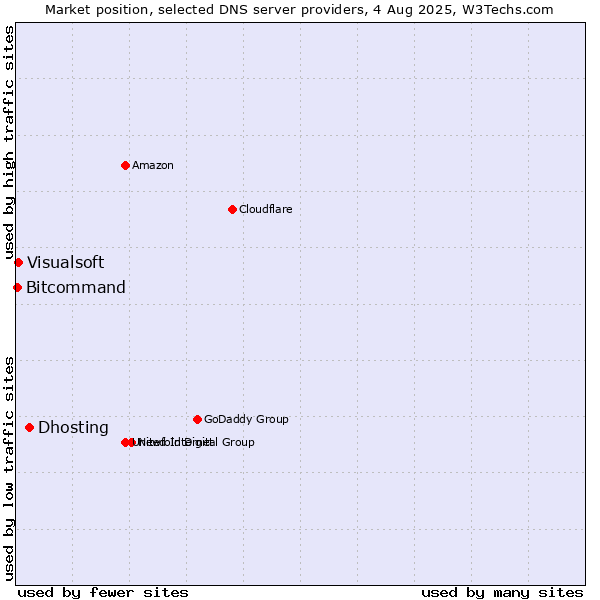 Market position of Dhosting vs. Visualsoft vs. Bitcommand