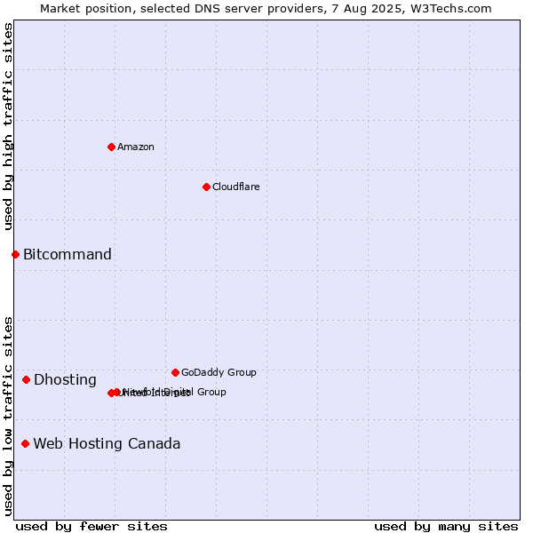 Market position of Dhosting vs. Web Hosting Canada vs. Bitcommand