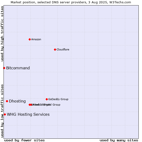 Market position of Dhosting vs. WHG Hosting Services vs. Bitcommand