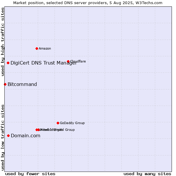 Market position of Domain.com vs. DigiCert DNS Trust Manager vs. Bitcommand