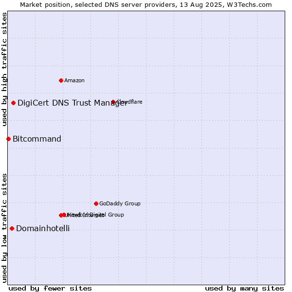 Market position of DigiCert DNS Trust Manager vs. Domainhotelli vs. Bitcommand