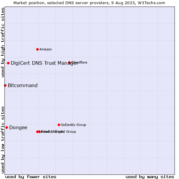 Market position of DigiCert DNS Trust Manager vs. Dongee vs. Bitcommand