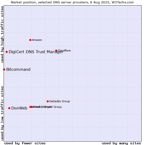 Market position of DonWeb vs. DigiCert DNS Trust Manager vs. Bitcommand