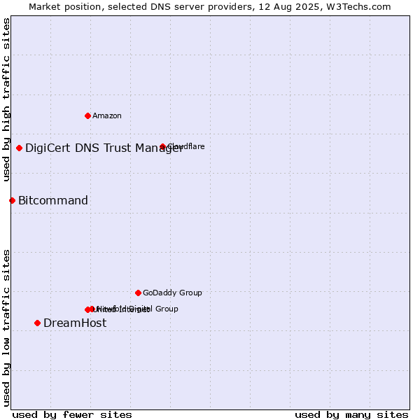 Market position of DreamHost vs. DigiCert DNS Trust Manager vs. Bitcommand