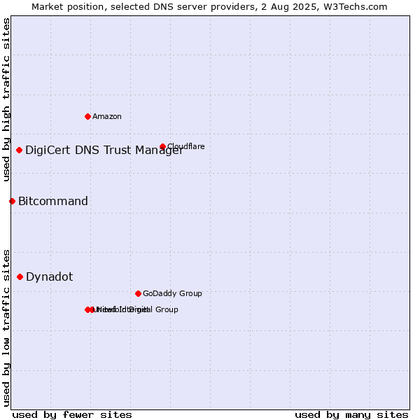 Market position of Dynadot vs. DigiCert DNS Trust Manager vs. Bitcommand