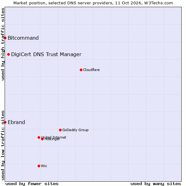 Market position of DigiCert DNS Trust Manager vs. Bitcommand vs. Ebrand