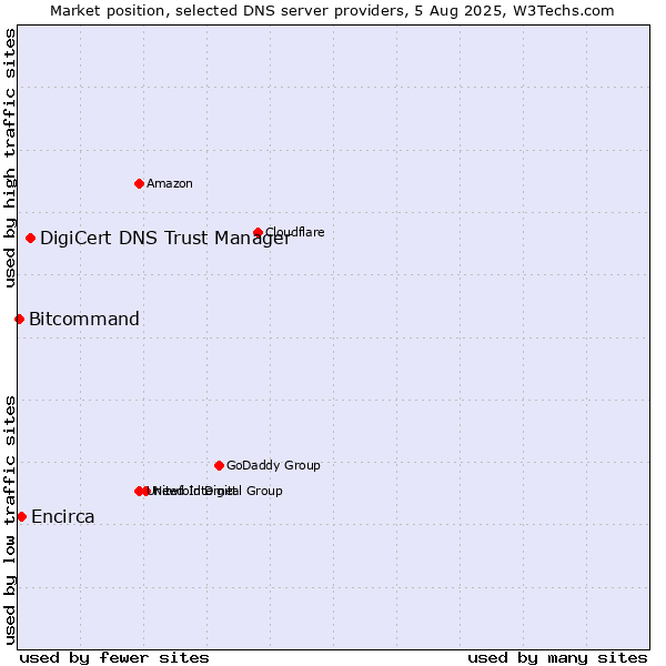 Market position of DigiCert DNS Trust Manager vs. Encirca vs. Bitcommand