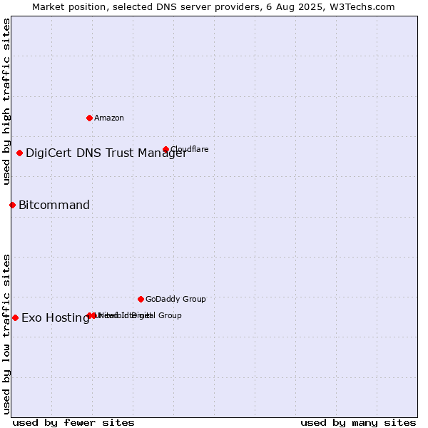 Market position of DigiCert DNS Trust Manager vs. Exo Hosting vs. Bitcommand