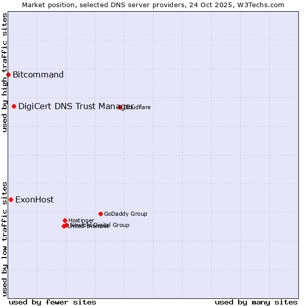 Market position of DigiCert DNS Trust Manager vs. ExonHost vs. Bitcommand