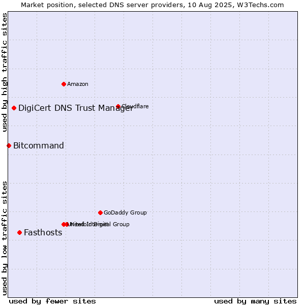 Market position of Fasthosts vs. DigiCert DNS Trust Manager vs. Bitcommand
