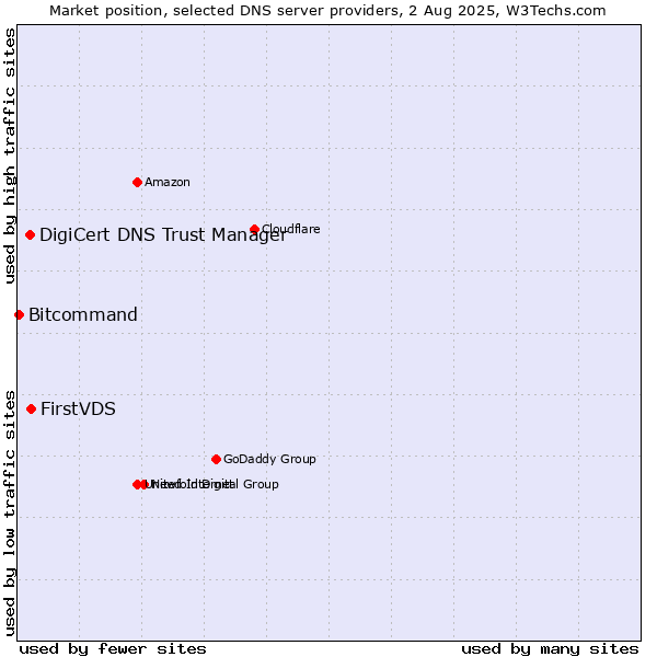 Market position of FirstVDS vs. DigiCert DNS Trust Manager vs. Bitcommand