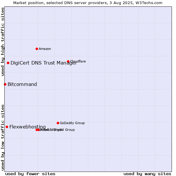 Market position of DigiCert DNS Trust Manager vs. Flexwebhosting vs. Bitcommand