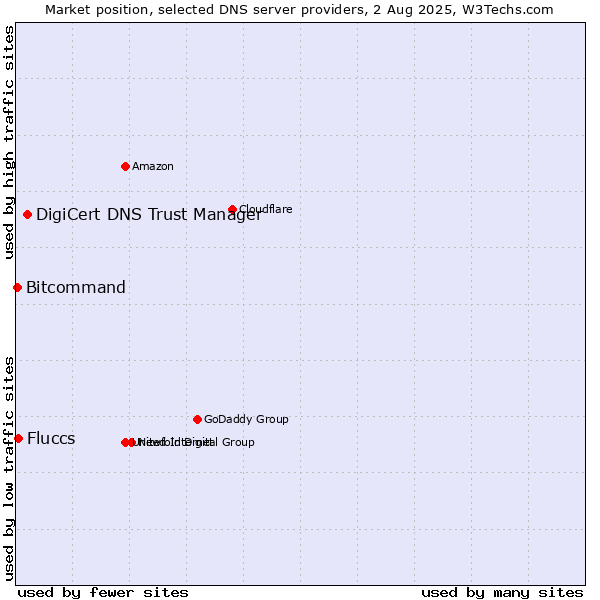 Market position of DigiCert DNS Trust Manager vs. Fluccs vs. Bitcommand