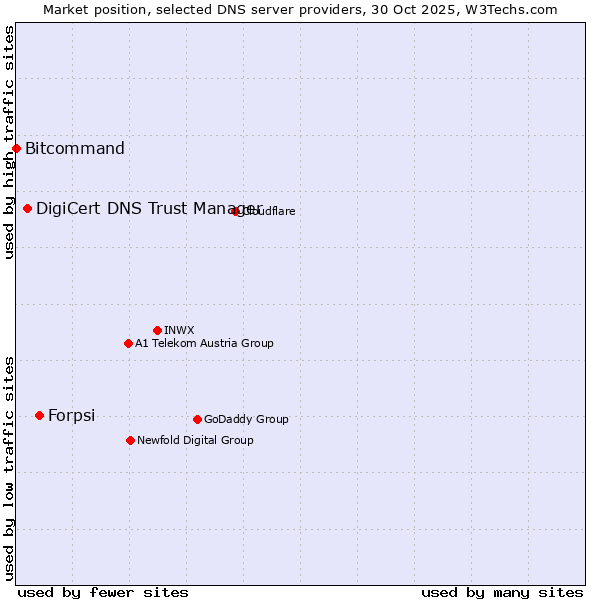 Market position of Forpsi vs. DigiCert DNS Trust Manager vs. Bitcommand