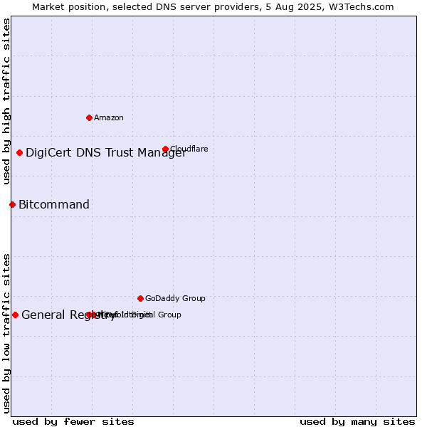 Market position of DigiCert DNS Trust Manager vs. General Registry vs. Bitcommand