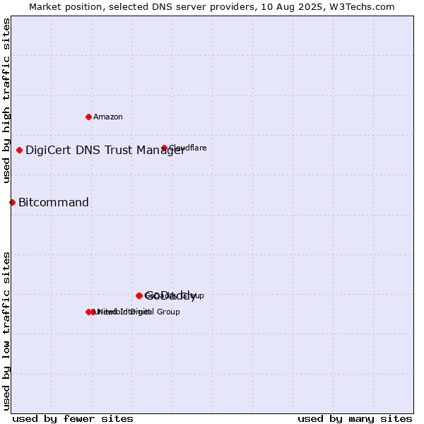 Market position of GoDaddy vs. DigiCert DNS Trust Manager vs. Bitcommand