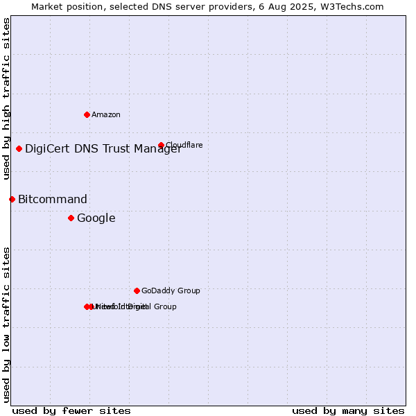 Market position of Google vs. DigiCert DNS Trust Manager vs. Bitcommand