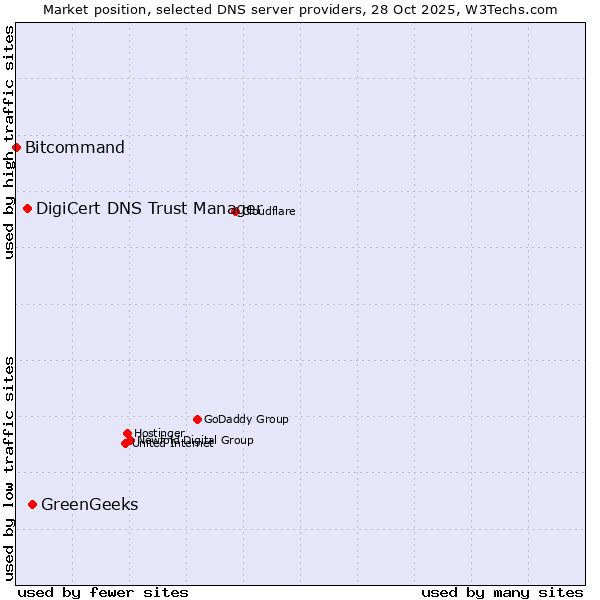 Market position of GreenGeeks vs. DigiCert DNS Trust Manager vs. Bitcommand