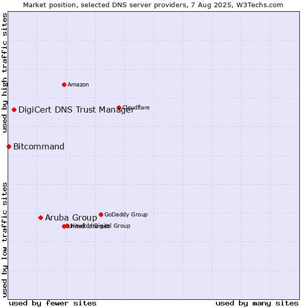 Market position of Aruba Group vs. DigiCert DNS Trust Manager vs. Bitcommand