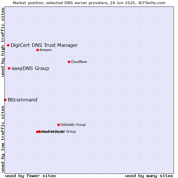 Market position of easyDNS Group vs. DigiCert DNS Trust Manager vs. Bitcommand