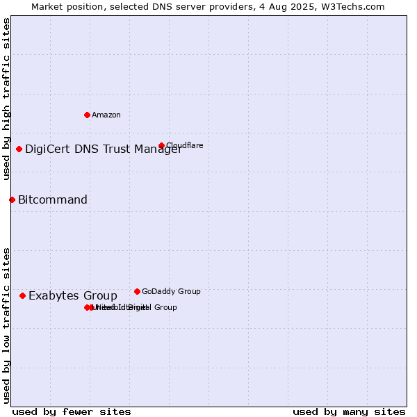 Market position of Exabytes Group vs. DigiCert DNS Trust Manager vs. Bitcommand