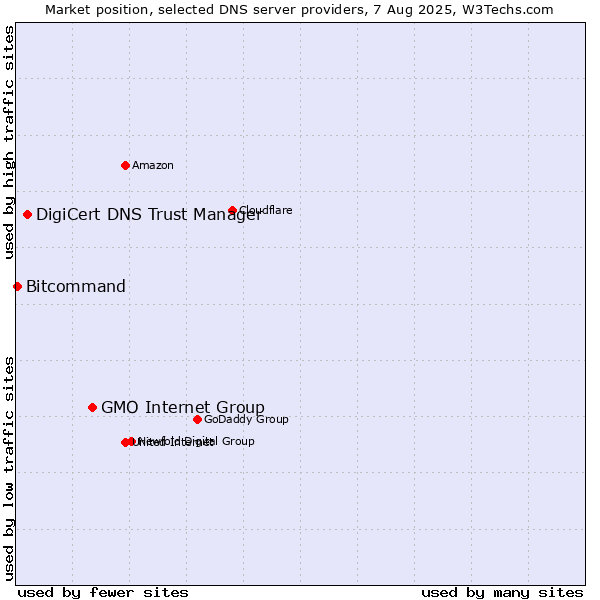 Market position of GMO Internet Group vs. DigiCert DNS Trust Manager vs. Bitcommand