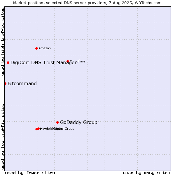 Market position of GoDaddy Group vs. DigiCert DNS Trust Manager vs. Bitcommand