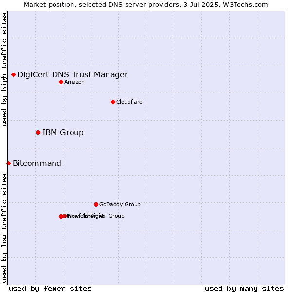 Market position of IBM Group vs. DigiCert DNS Trust Manager vs. Bitcommand